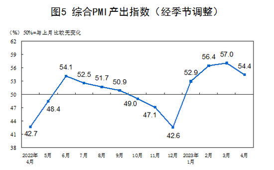 全文|2023年4月中国采购经理指数运行情况