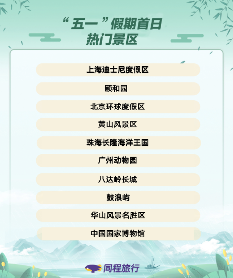 “五一”假期首日景区订单较2019年涨超500%，淄博推出1元民宿