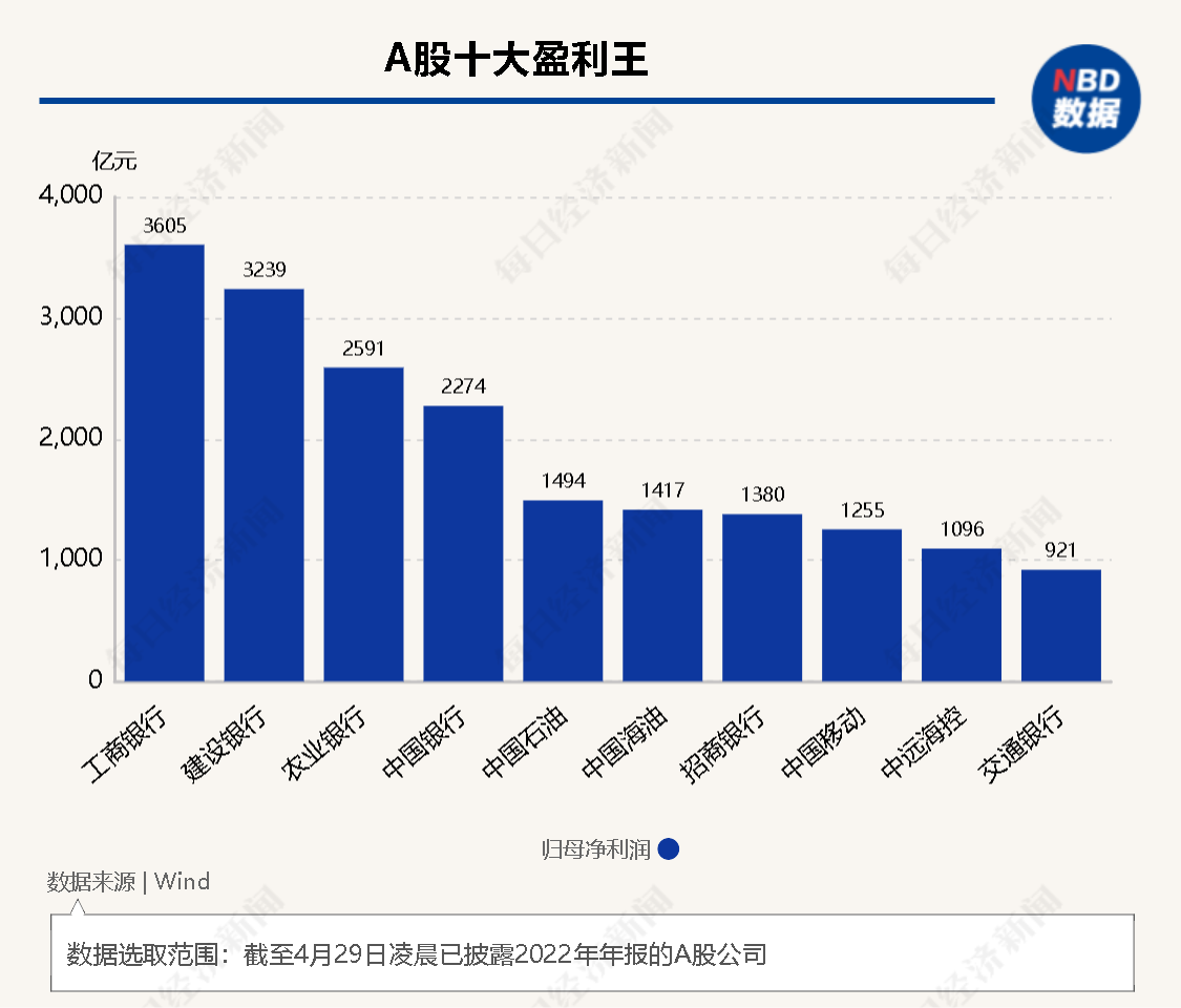 年报季落幕 A股2022年十大“盈利王”、十大“亏损王”诞生