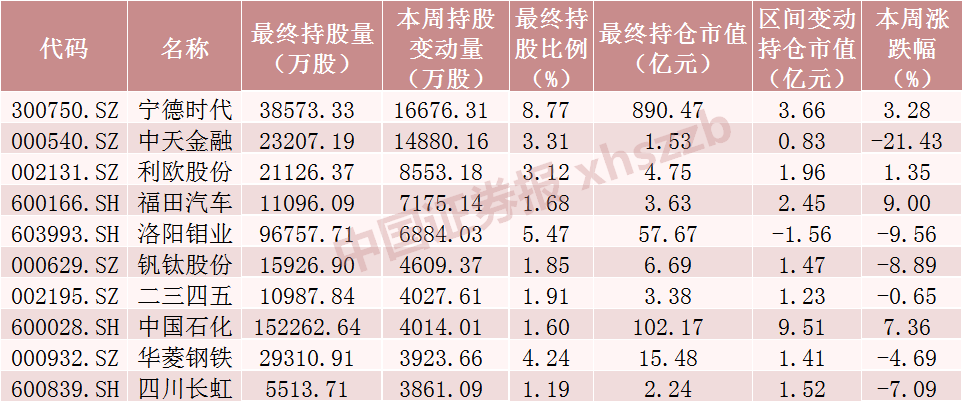 北向资金大调仓！大手笔加仓这些股票，减仓贵州茅台超20亿元（附名单）