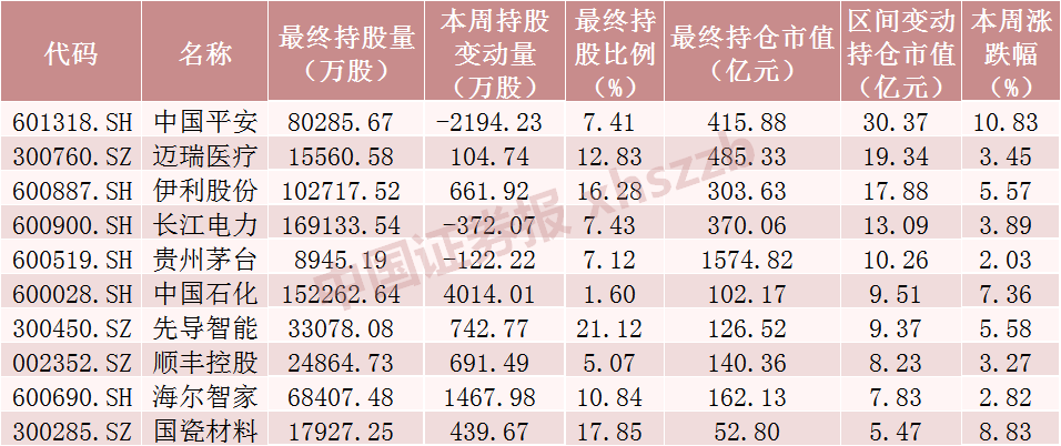 北向资金大调仓！大手笔加仓这些股票，减仓贵州茅台超20亿元（附名单）