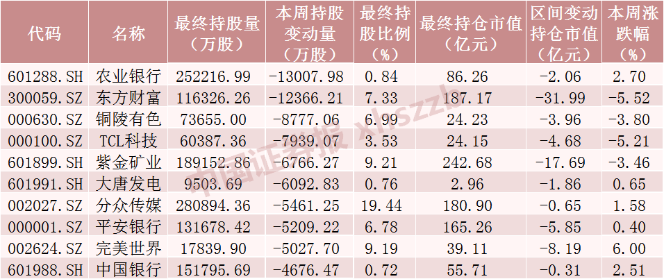 北向资金大调仓！大手笔加仓这些股票，减仓贵州茅台超20亿元（附名单）