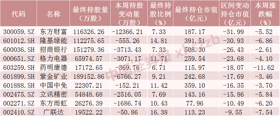 北向资金大调仓！大手笔加仓这些股票，减仓贵州茅台超20亿元（附名单）