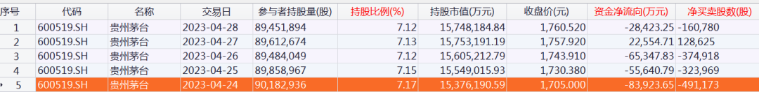 北向资金大调仓！大手笔加仓这些股票，减仓贵州茅台超20亿元（附名单）