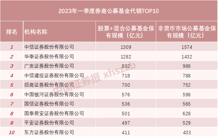 一季度代销谁最强？超七成券商权益类基金保有规模环比增长