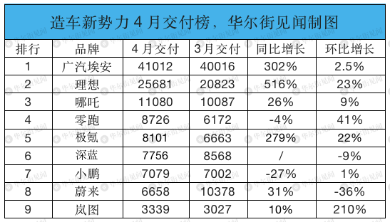 造车新势力4月排名巨变，零跑、理想销量环比高增，小鹏、蔚来竟垫底