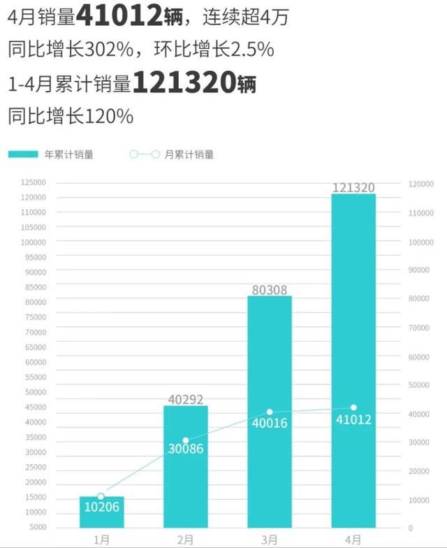 造车新势力4月排名巨变，零跑、理想销量环比高增，小鹏、蔚来竟垫底