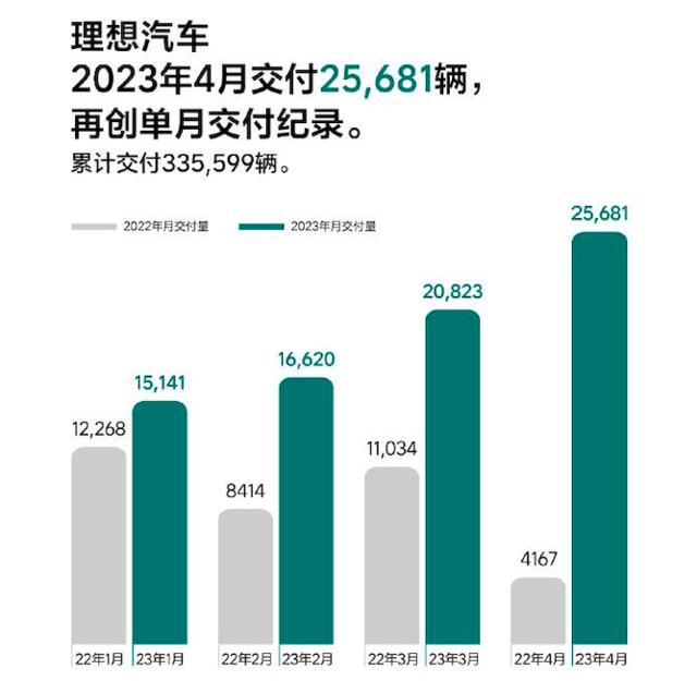 造车新势力4月排名巨变，零跑、理想销量环比高增，小鹏、蔚来竟垫底