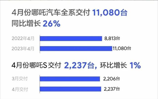 造车新势力4月排名巨变，零跑、理想销量环比高增，小鹏、蔚来竟垫底