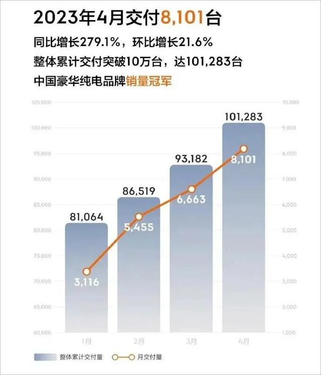 造车新势力4月排名巨变，零跑、理想销量环比高增，小鹏、蔚来竟垫底