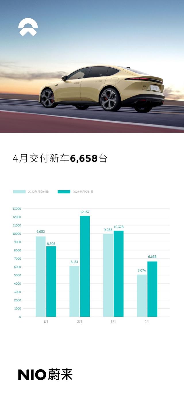 造车新势力4月排名巨变，零跑、理想销量环比高增，小鹏、蔚来竟垫底