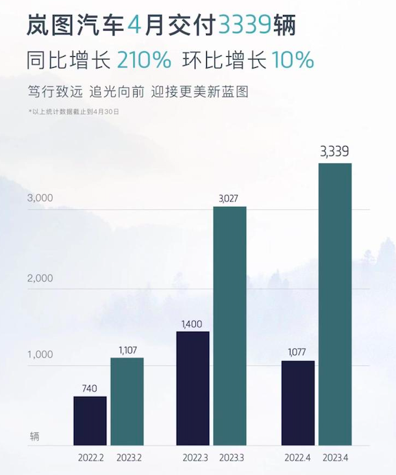 造车新势力4月排名巨变，零跑、理想销量环比高增，小鹏、蔚来竟垫底