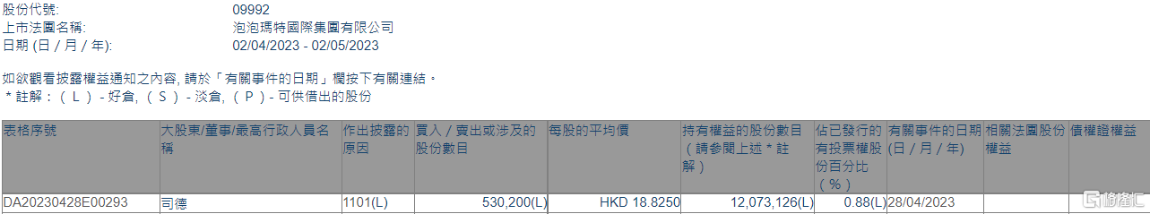 泡泡玛特(09992.HK)获执行董事司德增持53.02万股