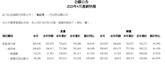比亚迪4月新能源汽车销量为210295辆 同比增长98.31%