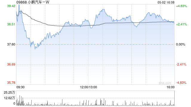 汽车股涨跌分化 小鹏汽车-W涨近4%长城汽车跌超3%