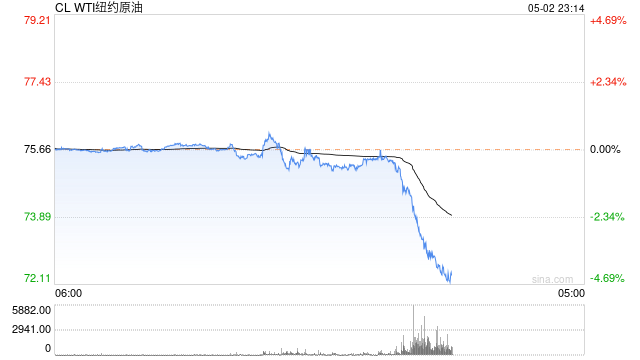 快讯：WTI、布伦特原油日内均跌超2%