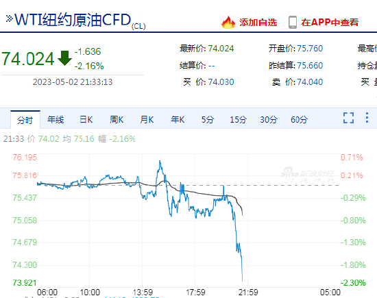快讯：WTI、布伦特原油日内均跌超2%