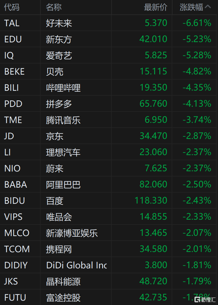 中概股短线下挫 纳斯达克中国金龙指数跌超2% 教育股领跌