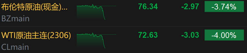 WTI原油期货大跌4%