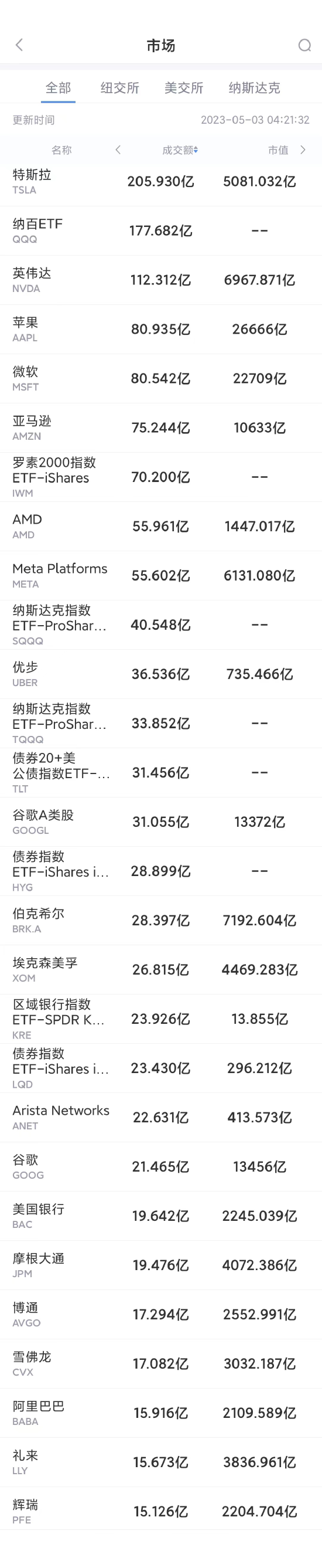 5月2日美股成交额前20：苹果高收益储蓄账户上线前四天吸金近10亿美元