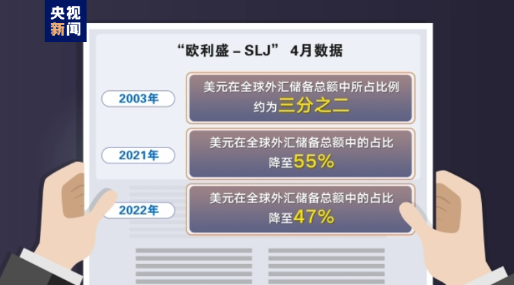 世界多国加速“去美元化”，美元储备货币地位难保？