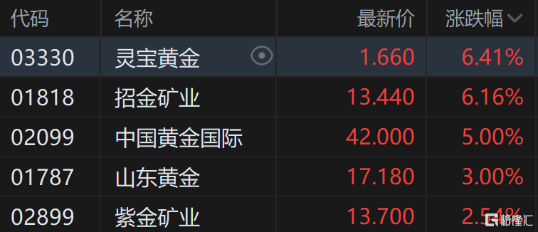 港股黄金股集体走高 市场避险情绪增强 黄金重上2000美元