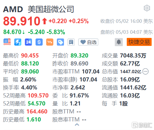美股异动 | AMD盘前跌近6% Q1营收同比下滑9%