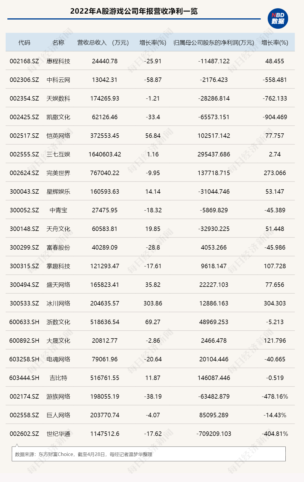 21家A股游戏公司2022年收入651亿  今年“游戏+AI”能否逆风翻盘？