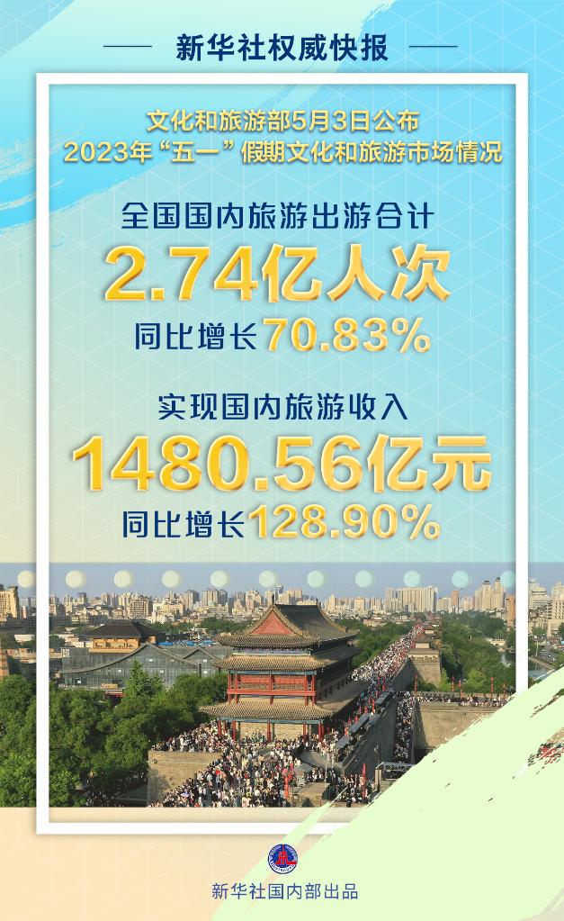 2023年“五一”假期国内旅游出游合计2.74亿人次 同比增长70.83%