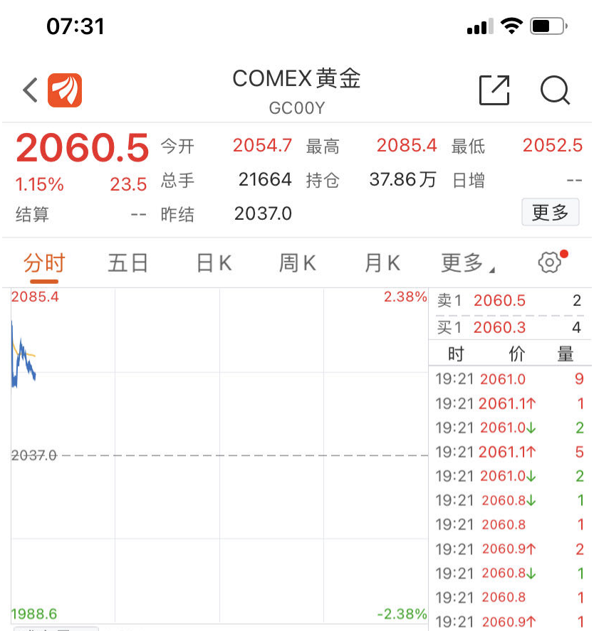 创历史新高，现货黄金突破2085美元！黄金猪牌甚至卖断了货！大妈后悔买少了，商家：忙到下午2点才吃饭