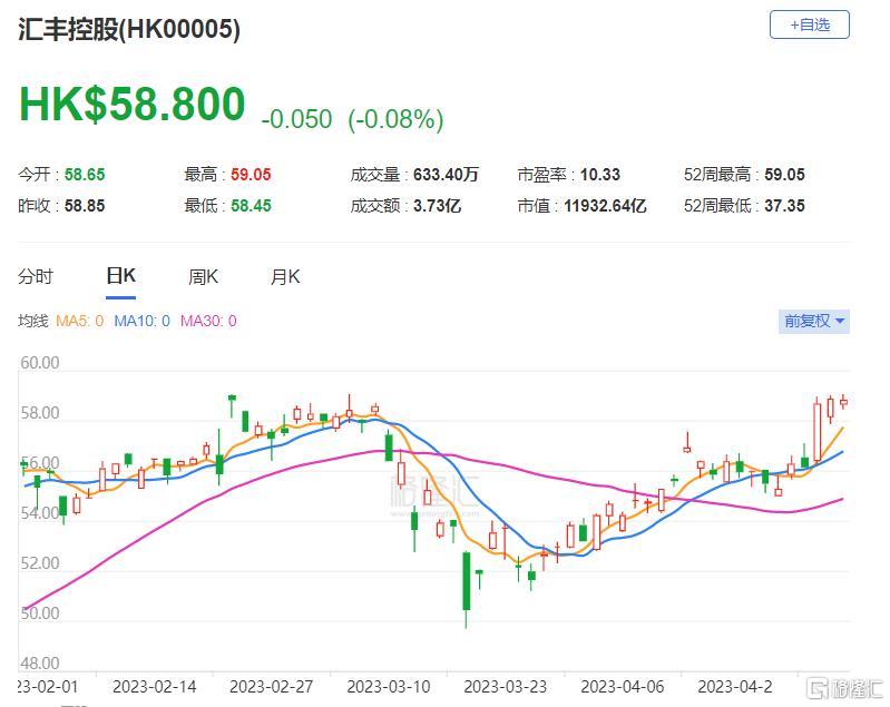 大行评级 | 花旗：上调汇控目标价至71.7港元 评级买入
