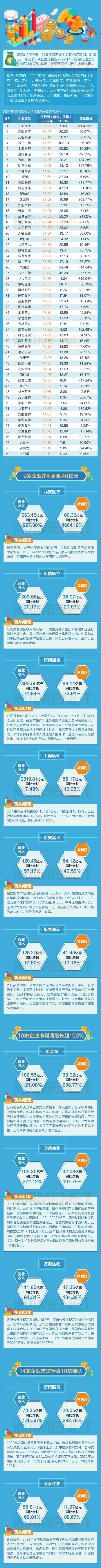 59家药企2022年净利润超10亿！智飞生物净利降26%，恒瑞医药降13.7%，复星医药降21%，新和成降16%（附名单）