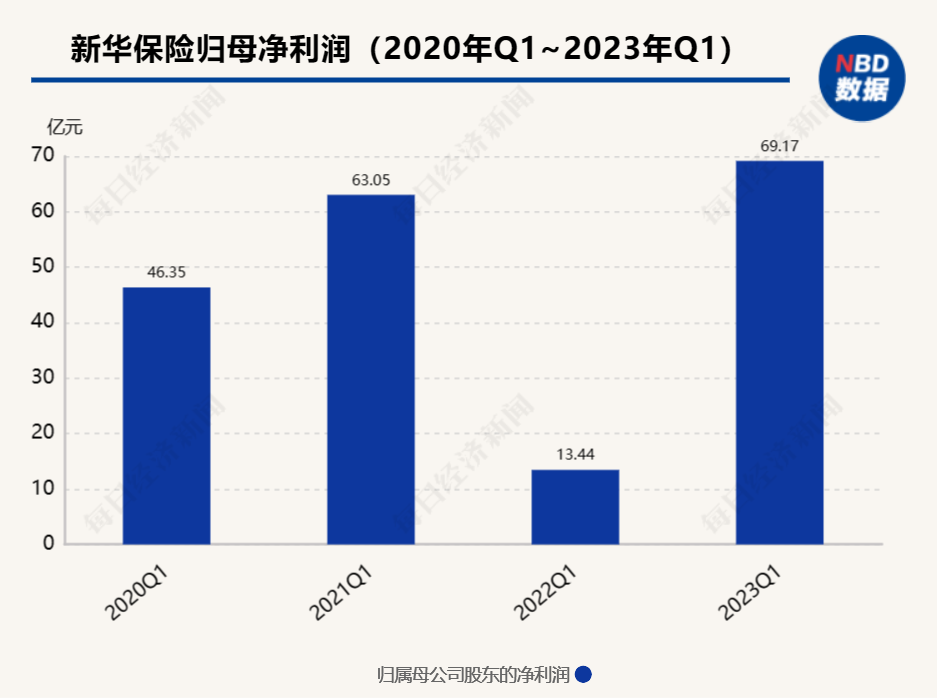 保险板块早盘大涨4%，中国太保涨8%，近半月保险股涨了近两成，背后是何逻辑？
