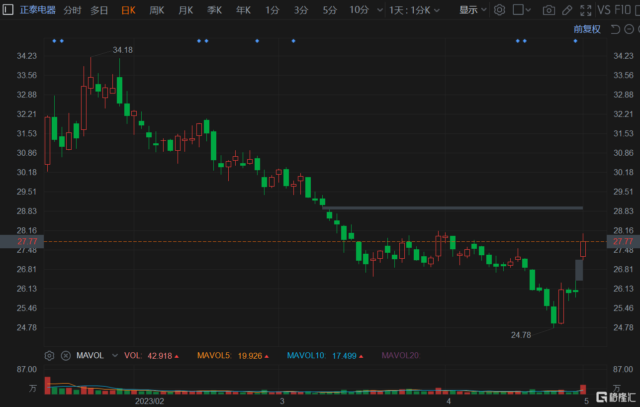 A股异动 | 正泰电器涨约7% 市值重回600亿元 绩后获券商唱好