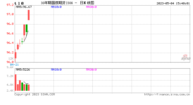国债期货全线上涨 30年期国债期货主力合约涨0.48%