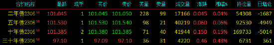 国债期货全线上涨 30年期国债期货主力合约涨0.48%