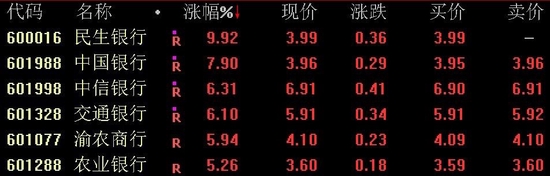 银行股走强，银行ETF低开高走涨近3%