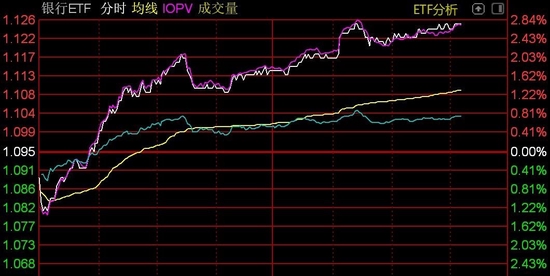银行股走强，银行ETF低开高走涨近3%