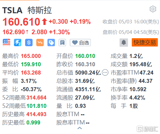 美股异动 | 特斯拉(TSLA.US)盘前涨超1% 在多国提高售价