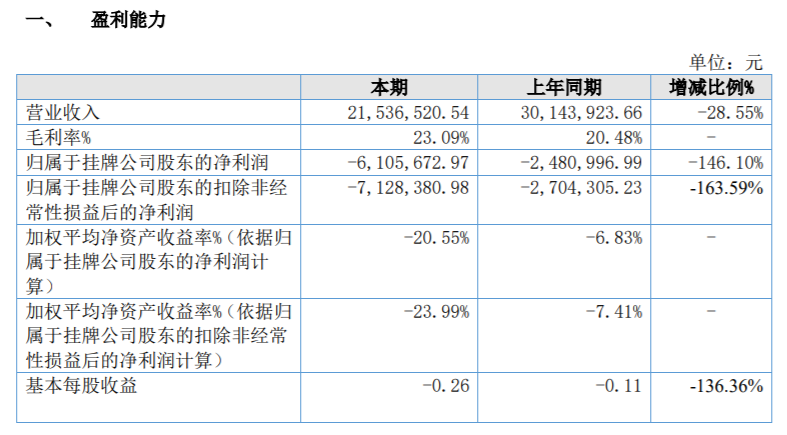 爱德利2022年亏损610.57万同比亏损增加本年度销售规模下降