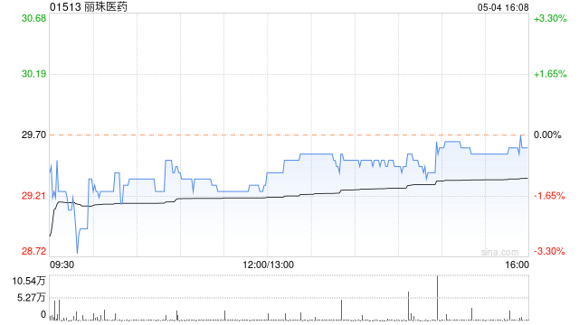 丽珠医药截至4月末累计回购约582.9万股A股股份 耗资约1.99亿元