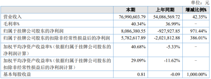 硕博电子2022年净利808.64万同比扭亏为盈产品质量提高、销售增长