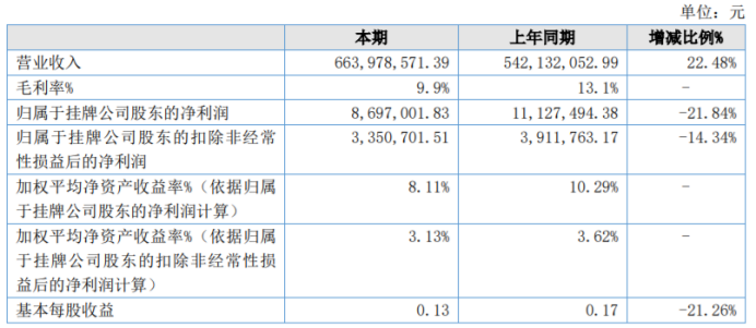 十方通信2022年净利869.7万同比下滑21.84%销售费用增加
