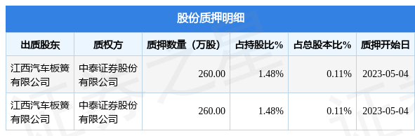 方大特钢（600507）股东江西汽车板簧有限公司质押520万股，占总股本0.22%