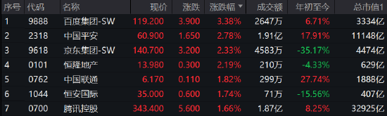 快讯：港股恒指高开0.56%重返2万点 融创中国涨3.8%