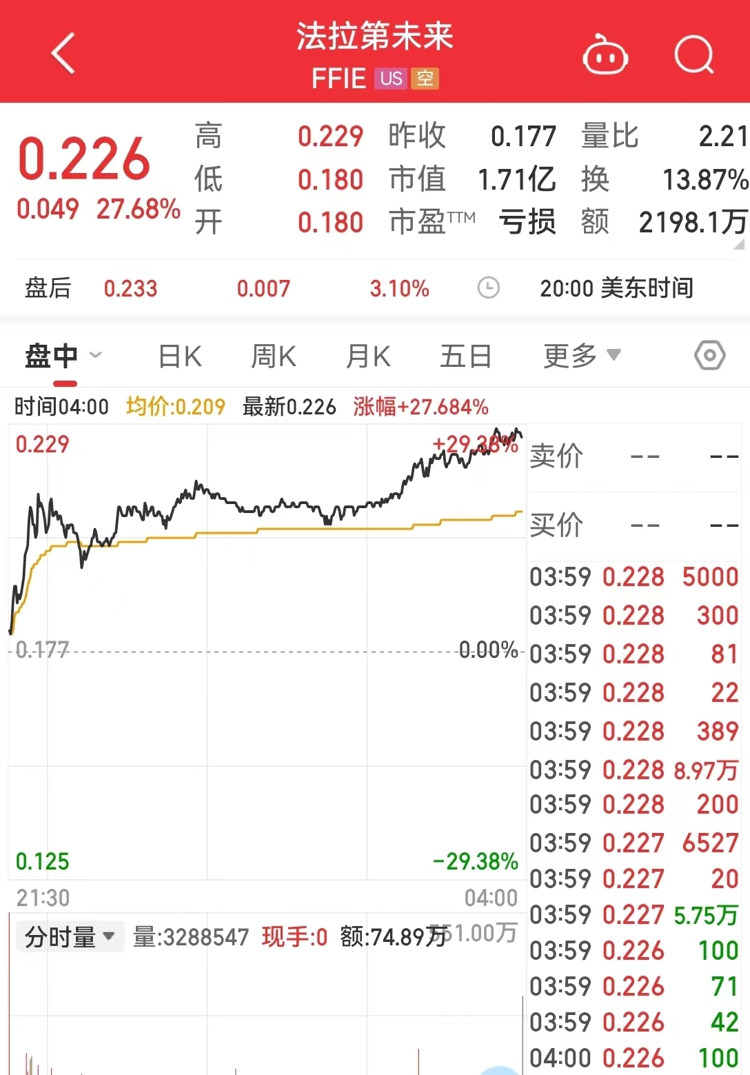重磅！法拉第未来任命新生产制造副总裁，他曾在丰田汽车工作16年！公司股价大涨27%，贾跃亭造车梦加速？