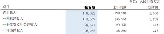 营收净利“双降”，正处而立之年的浦发银行竟有些“疲”了
