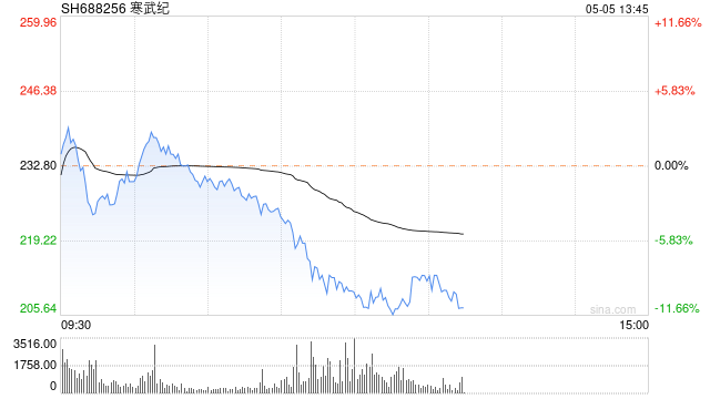 快讯：半导体板块震荡走低 寒武纪跌超10%