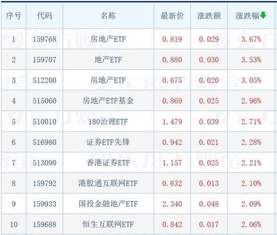 大盘全天震荡调整，多只地产相关ETF涨超3%，游戏ETF则跌超5%