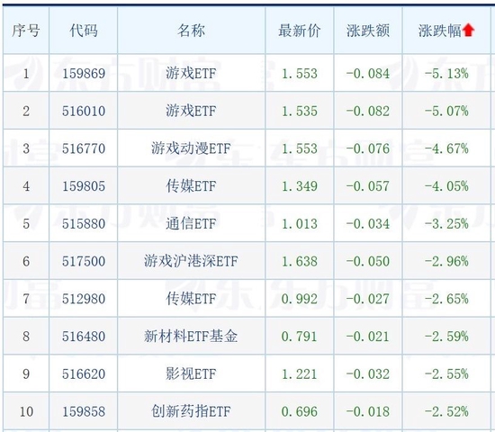 大盘全天震荡调整，多只地产相关ETF涨超3%，游戏ETF则跌超5%